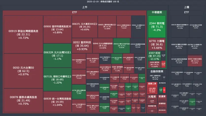 2025-12-19：券商成交量、買賣超與漲跌幅