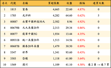 上櫃：外資當日買超張數排行榜