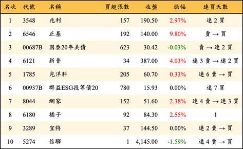 上櫃：券商當日買超金額排行榜