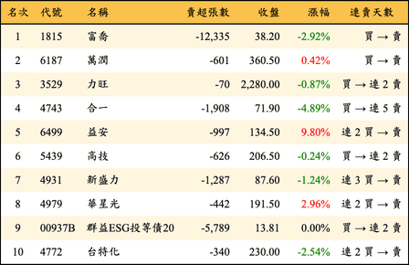 上櫃：外資當日賣超金額排行榜