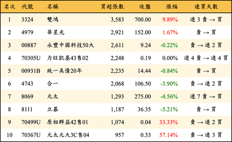 上櫃：三大法人當日買超張數排行榜