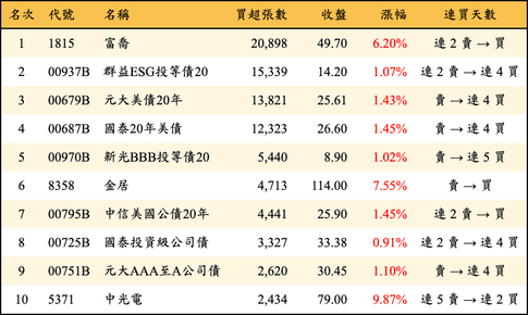 上櫃：三大法人當日買超張數排行榜