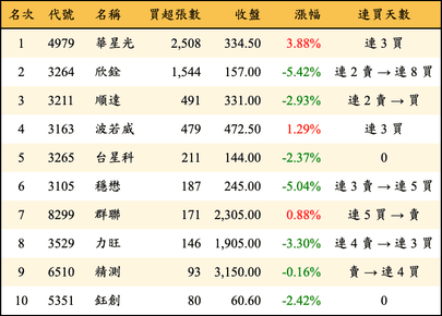 上櫃：投信當日買超張數排行榜