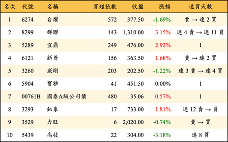 上櫃：投信當日買超金額排行榜