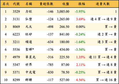 上櫃：投信當日賣超金額排行榜