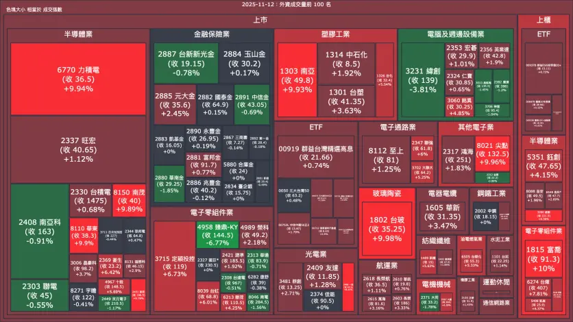2025-11-12：外資成交量、買賣超與漲跌幅