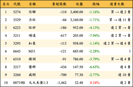 上櫃：投信當日賣超金額排行榜