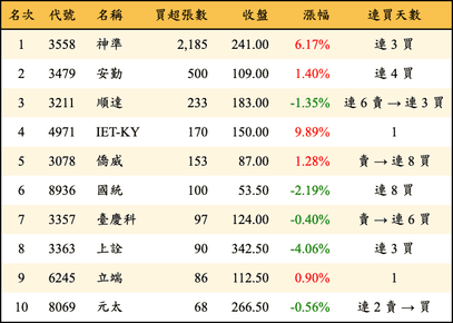 上櫃：投信當日買超張數排行榜