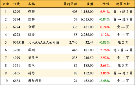 上櫃：投信當日買超金額排行榜