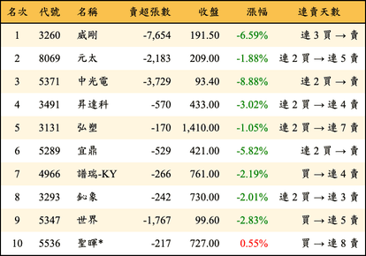 上櫃：三大法人當日賣超金額排行榜