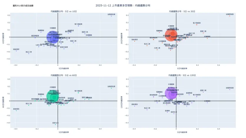 2025-11-12：均線趨勢分布