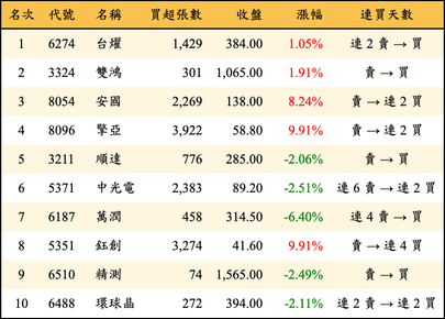上櫃：外資當日買超金額排行榜
