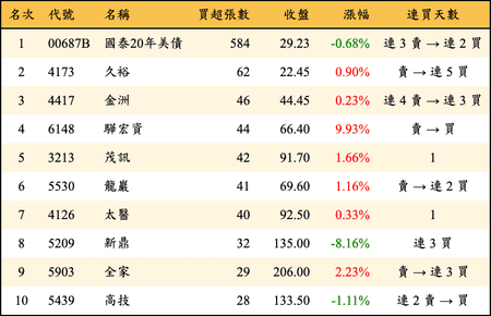 上櫃：券商當日買超張數排行榜