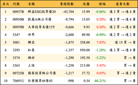 上櫃：三大法人當日賣超張數排行榜