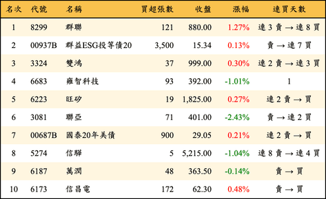 上櫃：券商當日買超金額排行榜