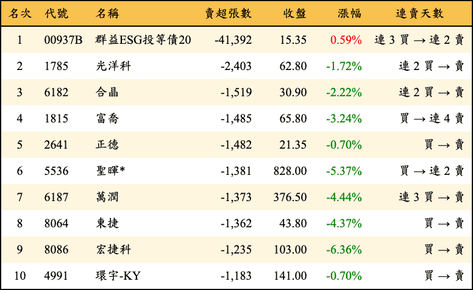 上櫃：外資當日賣超張數排行榜