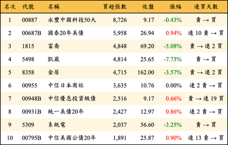上櫃：三大法人當日買超張數排行榜