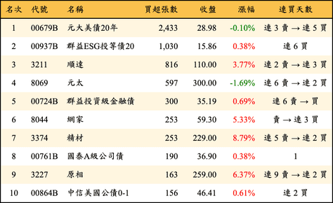 上櫃：券商當日買超張數排行榜