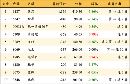 上櫃：投信當日賣超張數排行榜