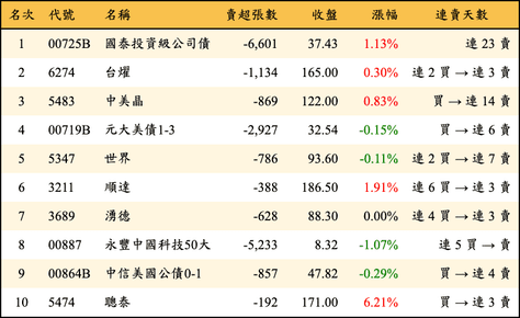 上櫃：三大法人當日賣超金額排行榜