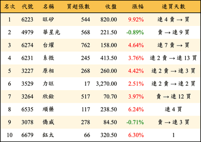 上櫃：投信當日買超金額排行榜