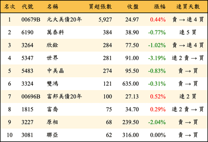 上櫃：券商當日買超張數排行榜