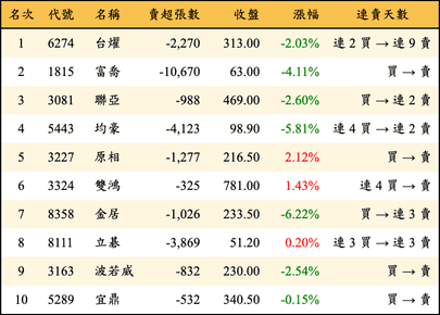 上櫃：外資當日賣超金額排行榜