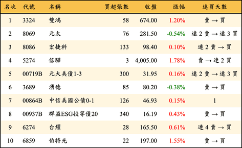 上櫃：券商當日買超金額排行榜