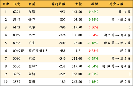 上櫃：投信當日賣超張數排行榜