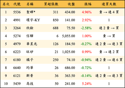 上櫃：投信當日買超金額排行榜