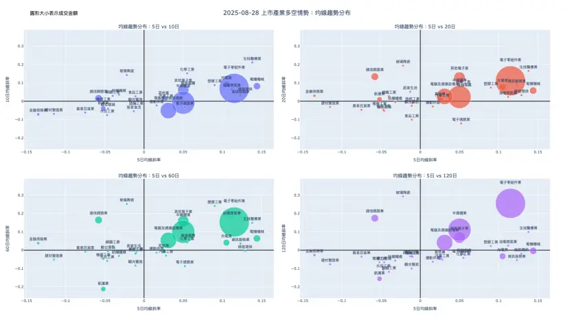 2025-08-28：均線趨勢分布