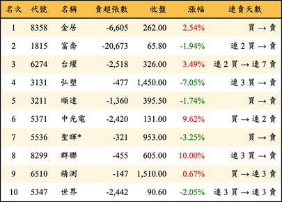 上櫃：外資當日賣超金額排行榜