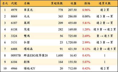 上櫃：投信當日買超金額排行榜