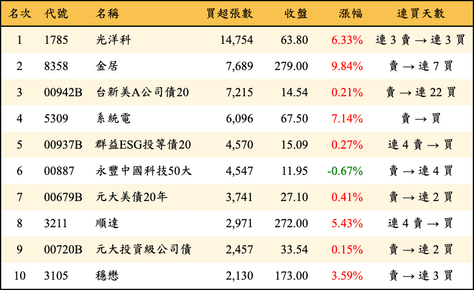 上櫃：三大法人當日買超張數排行榜