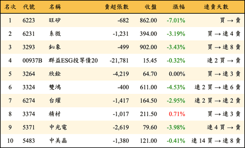 上櫃：外資當日賣超金額排行榜