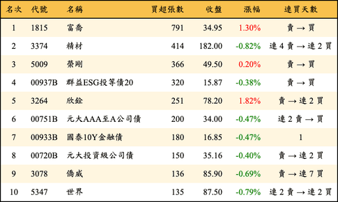 上櫃：券商當日買超張數排行榜