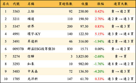 上櫃：券商當日買超金額排行榜