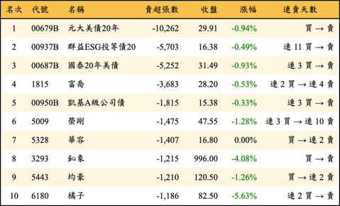 上櫃：外資當日賣超張數排行榜