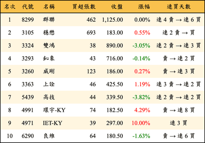 上櫃：券商當日買超金額排行榜