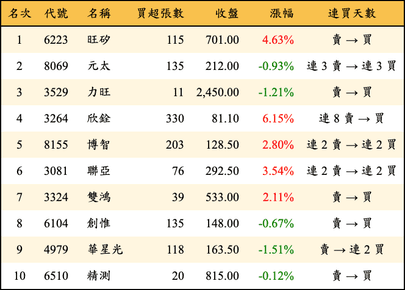 上櫃：券商當日買超金額排行榜