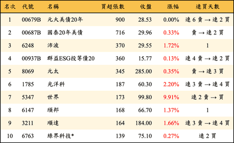 上櫃：券商當日買超張數排行榜