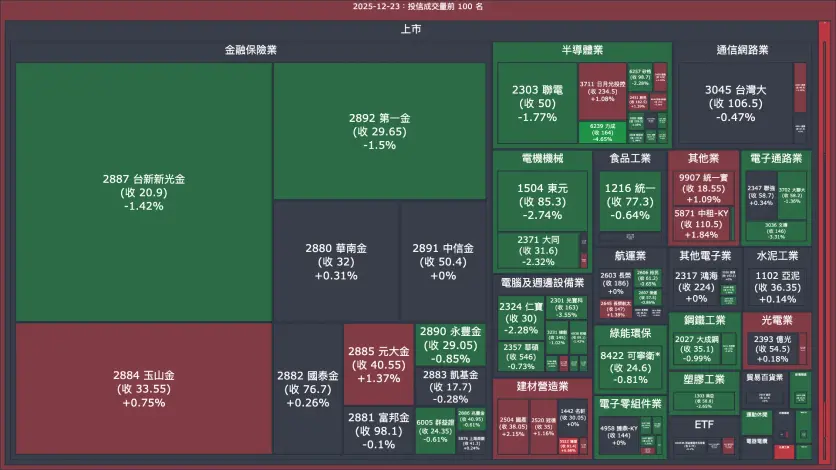 2025-12-23：投信成交量、買賣超與漲跌幅