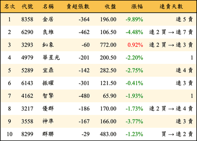 上櫃：投信當日賣超金額排行榜