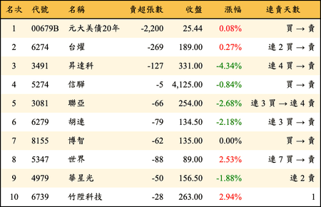 上櫃：券商當日賣超金額排行榜