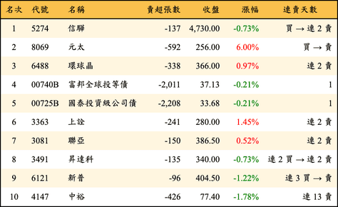 上櫃：投信當日賣超金額排行榜