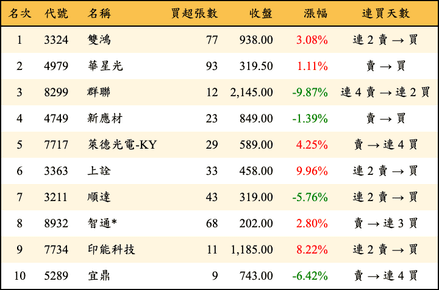 上櫃：券商當日買超金額排行榜