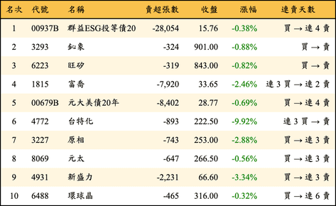 上櫃：外資當日賣超金額排行榜