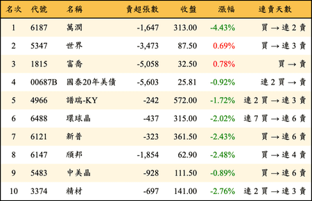 上櫃：三大法人當日賣超金額排行榜