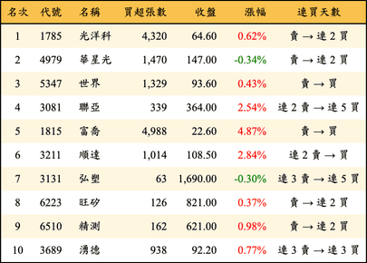 上櫃：三大法人當日買超金額排行榜