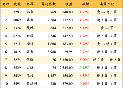 上櫃：三大法人當日買超金額排行榜